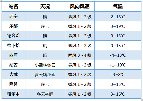 天气预报审核 | 秋雨马小鹿编辑丨林子请您扫二维码关注青海气象关注