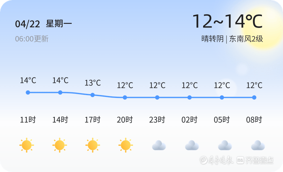 青岛天气新闻:晴转多云,气温适宜,出行注意携带雨具
