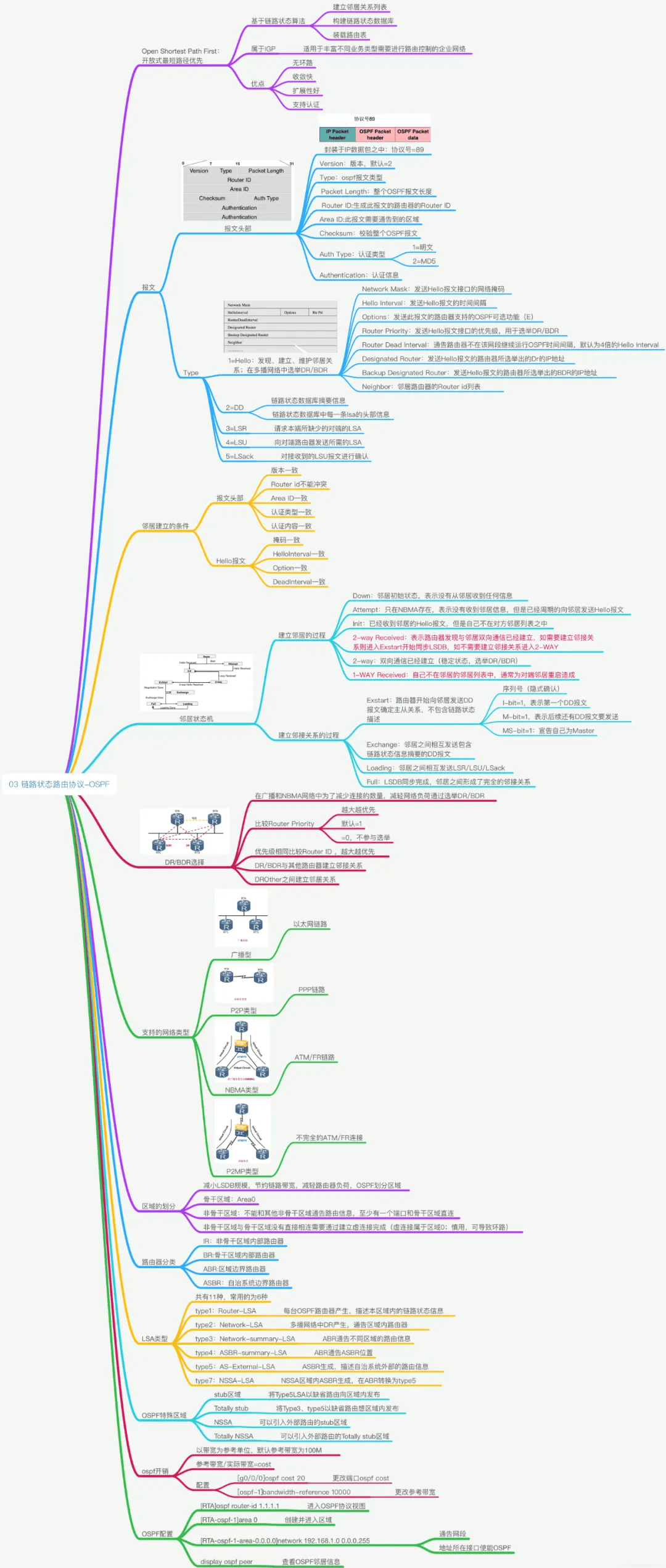 全网最全网络基础思维导图(38张)