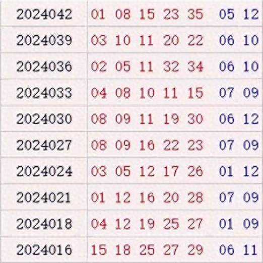 大乐透近10期周一奖号分布:前区1尾连开5期