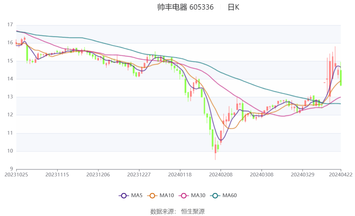 帅丰电器：2023年净利同比下降11.51% 拟10派6.2元