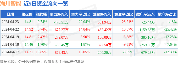 股票行情快报:海川智能(300720)4月23日主力资金净卖出476.51万元