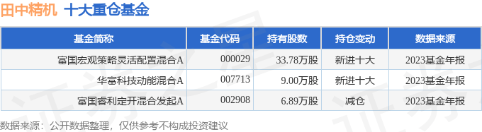 田中精机(300461)2024年一季报简析:净利润减660.