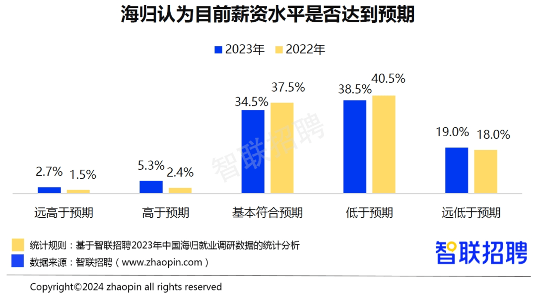 中国海归就业调查报告发布:海归平均招聘薪酬15240元/月,新能源/电气