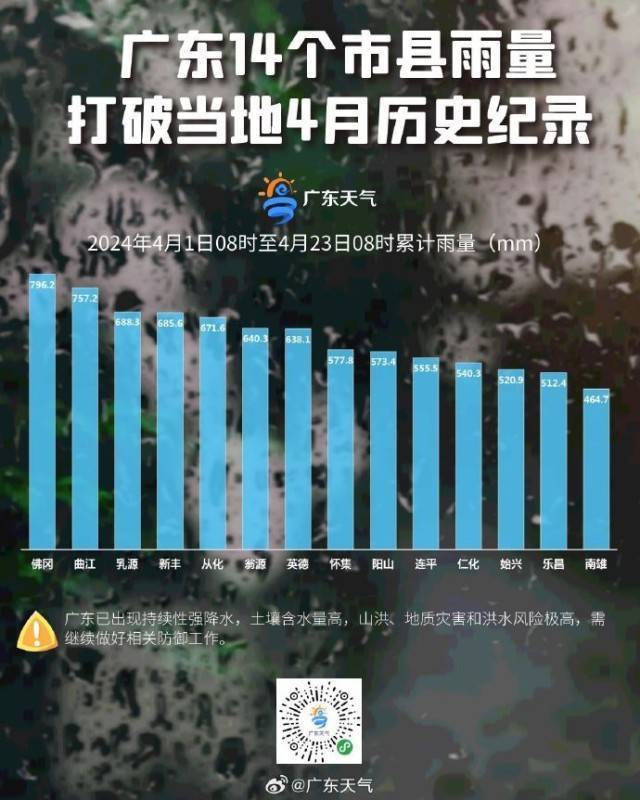 广东14个市县雨量打破当地4月纪录