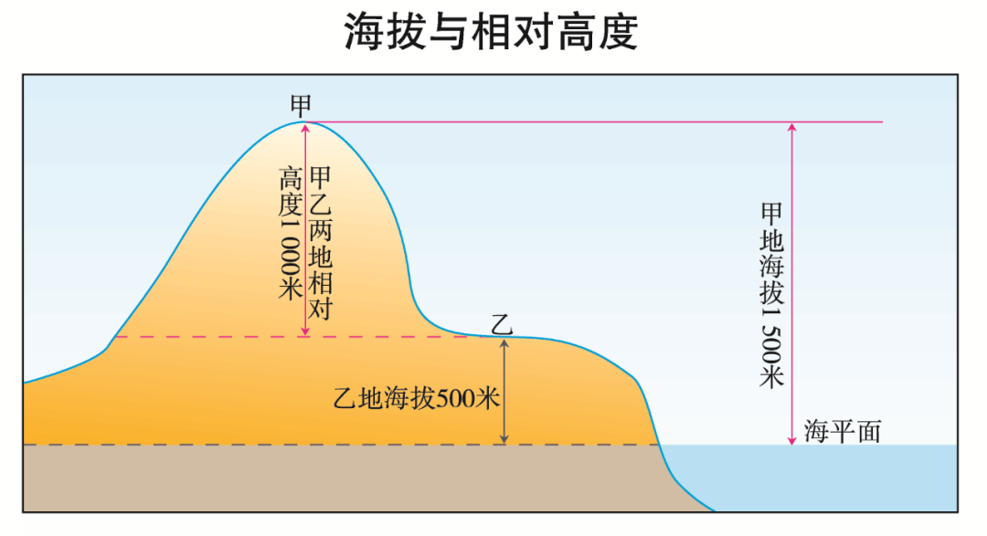 高考地理 | 各种地形图知识点总结大全_等高线_坡度_海拔