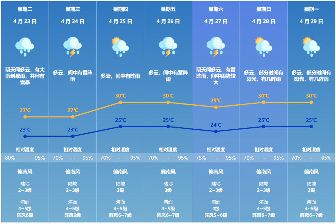 珠海七天天气预报温馨提示:未来一周降雨频繁,请注意强降雨的不利