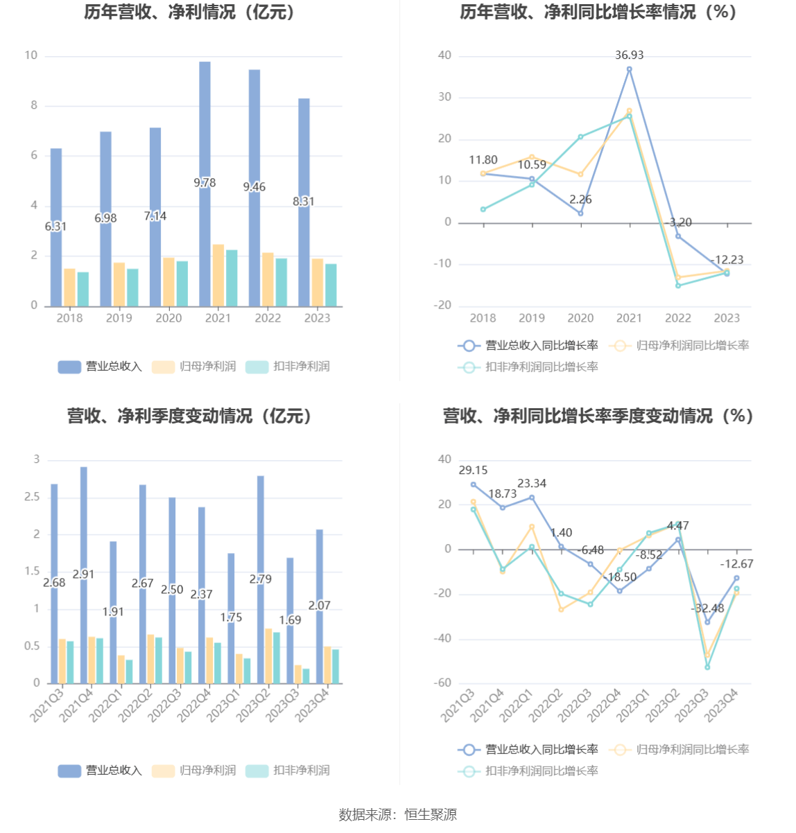 帅丰电器：2023年净利同比下降11.51% 拟10派6.2元
