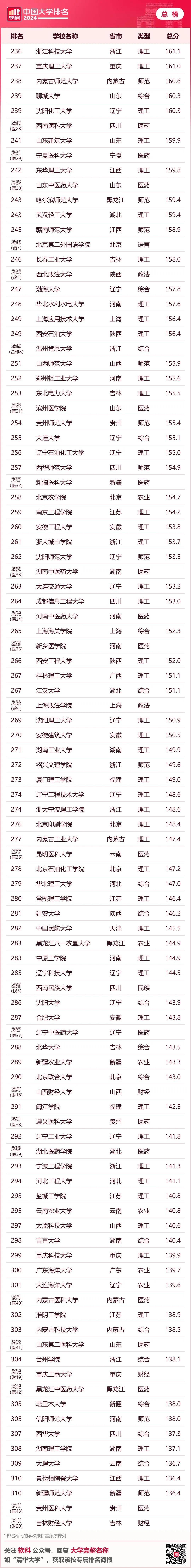 重磅发布:2024软科中国大学排名