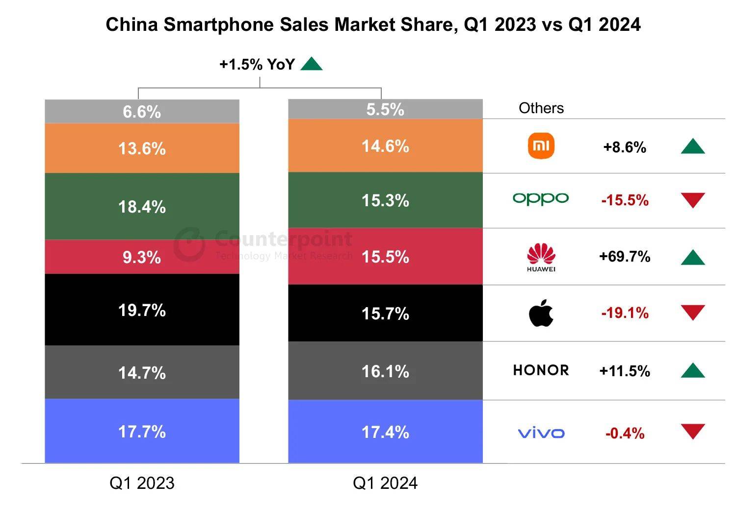 华为、荣耀、小米强劲表现助推中国智能手机市场连续第二季度同比增长 