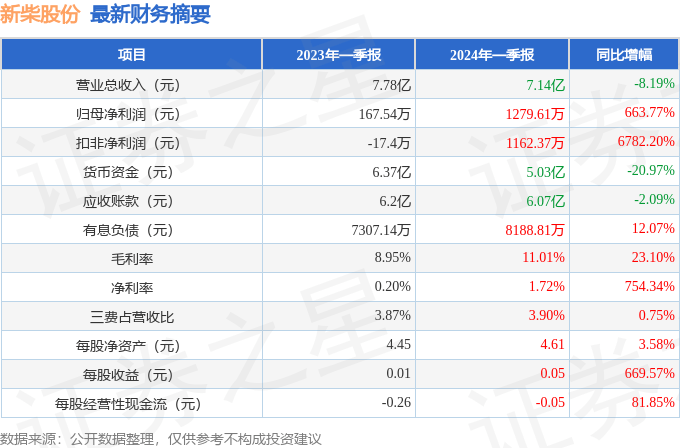新柴股份（301032）2024年一季报简析：净利润增663.77%，盈利能力上升_公司_同比_经营性现金流