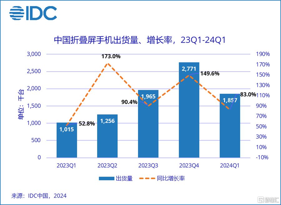 IDC最新报告！荣耀、华为并列第一，市场需求持续恢复