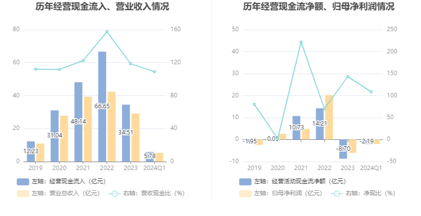 华大智造:2024年第一季度实现营收5.31亿元