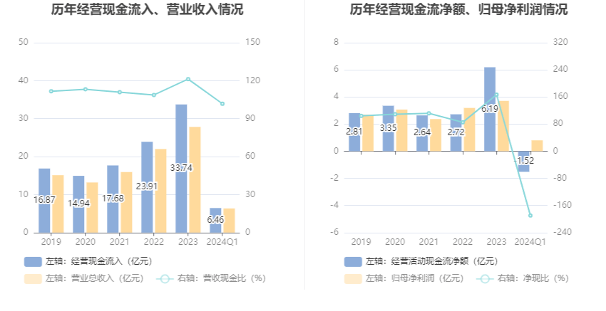 华康股份：2024年第一季度净利润7999.86万元 同比下降11.15%