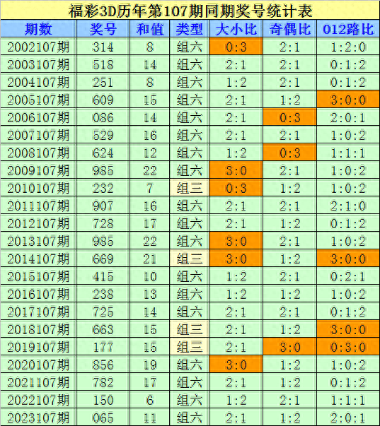 刘科福彩3d第2024107期推荐:本期必杀号码7,两码注意1