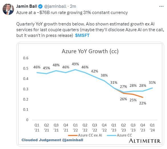AI助力微软一季度财报全线超预期,云收入提速增长,盘后涨超5% | 财报见闻