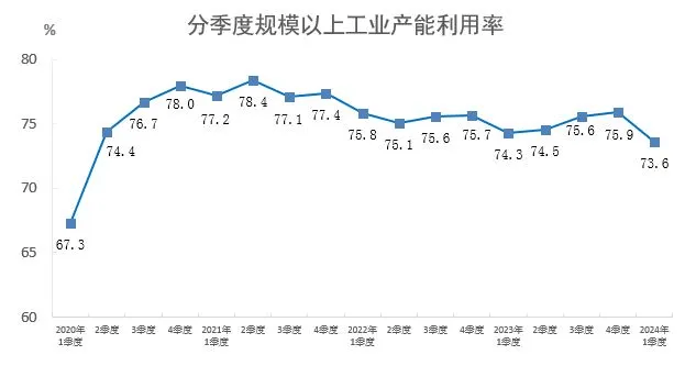 【数据发布】2024年一季度全国规模以上工业产能利用率为73.6%_企业_调查_制造业