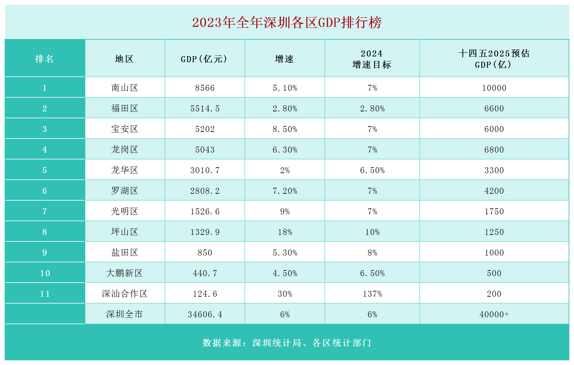 第1季度gdp增长10.5%,龙岗终于不再拖深圳后腿了