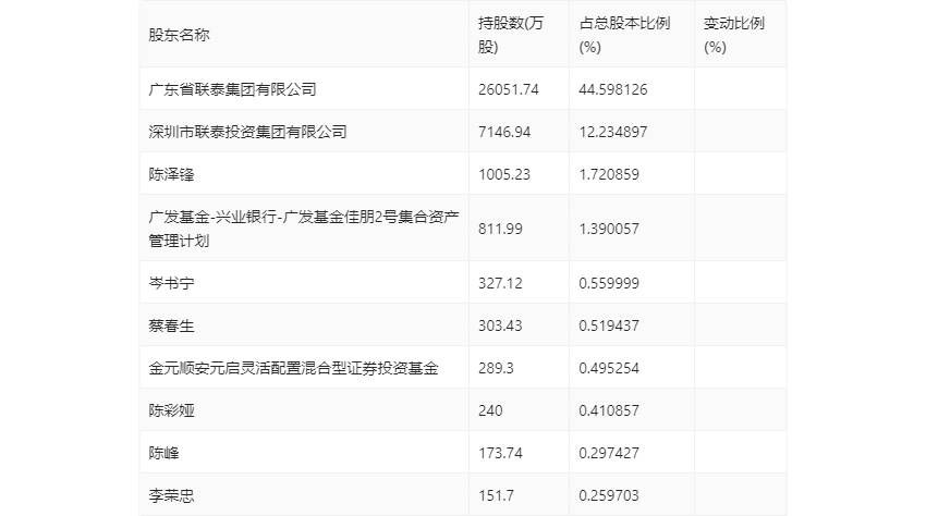 联泰环保:2024年第一季度净利润5556.73万元 同比下降