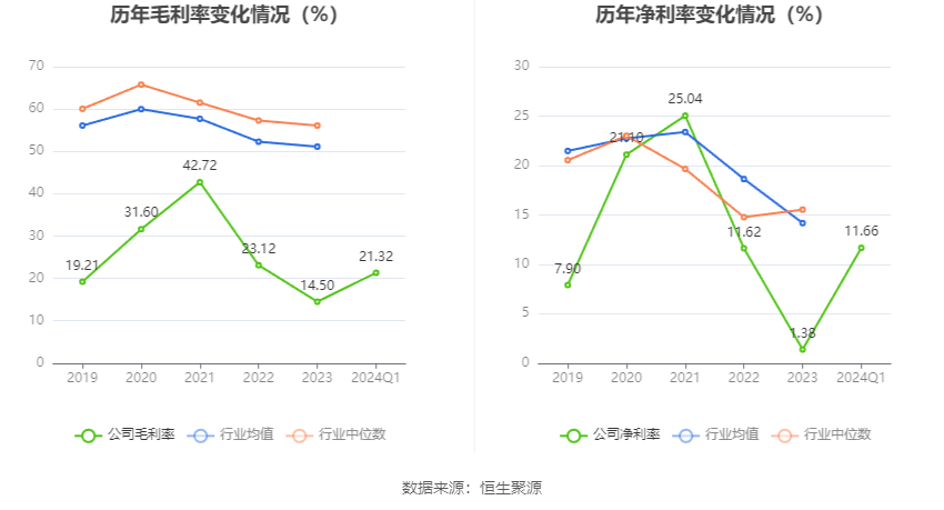 华强科技：2024年第一季度净利润1414.65万元 同比下降17.38%