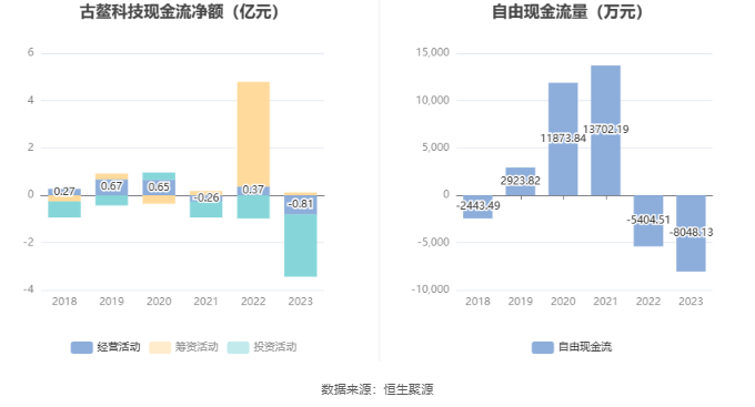 古鳌科技：2023年亏损7506.74万元