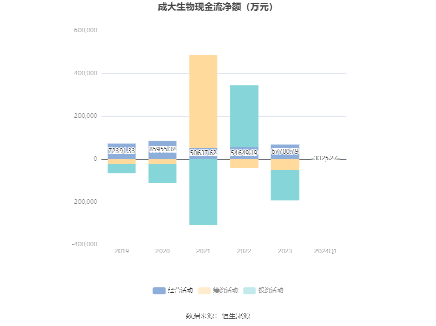 成大生物:2024年第一季度净利润8146.37万元 同比下降