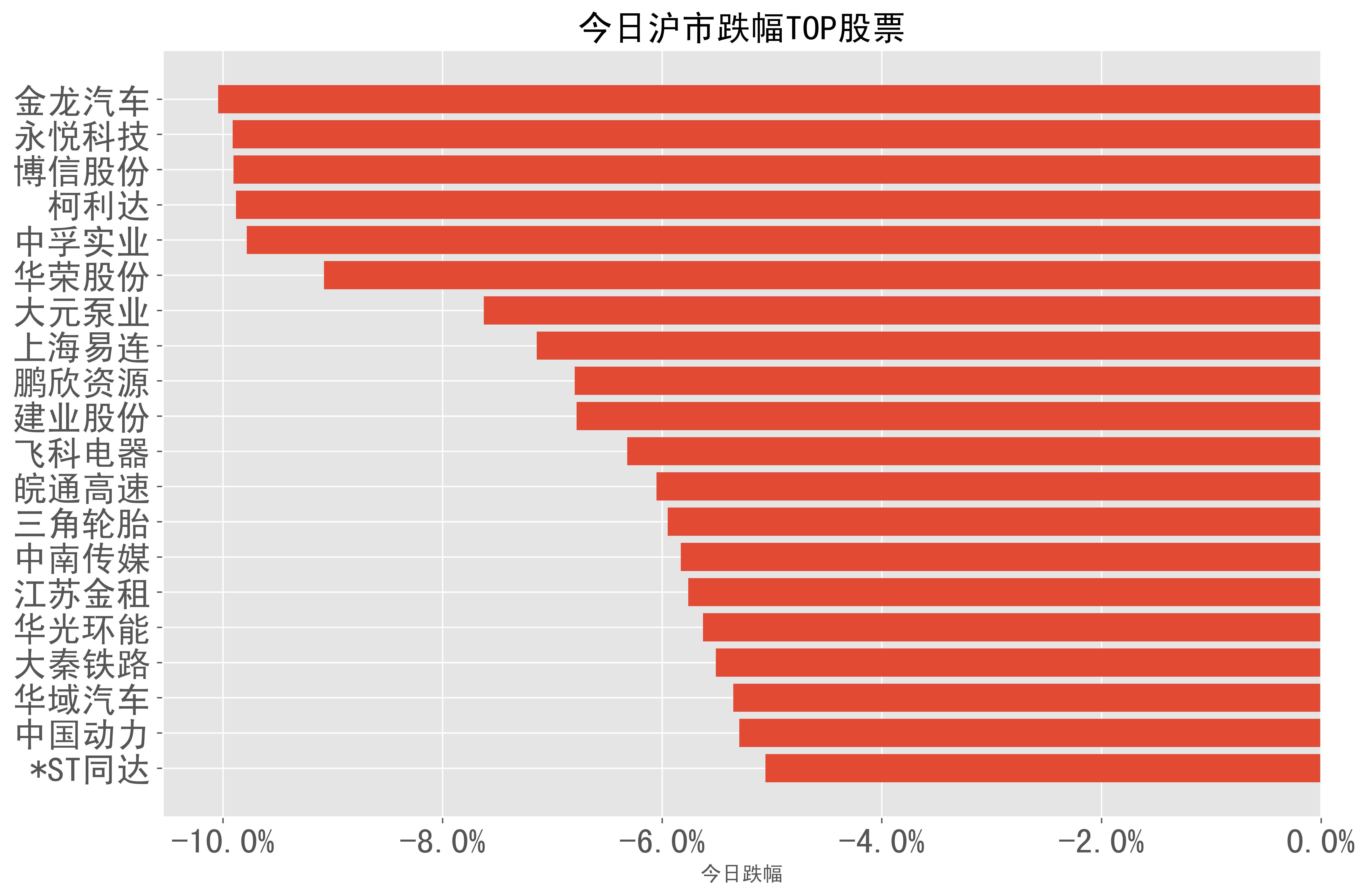 6,上海易连-7.1,鹏欣资源-6.8,建业股份-6.8%