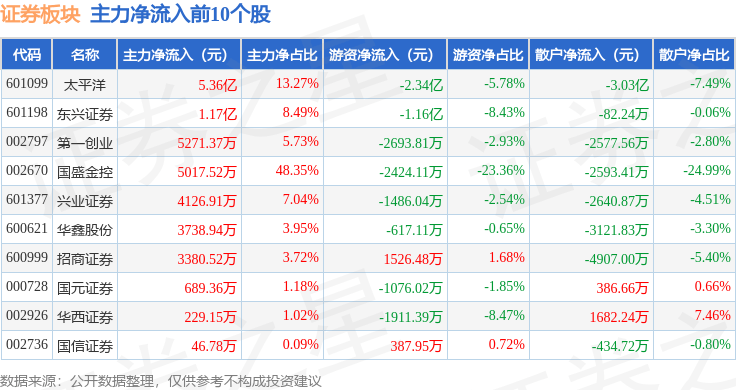 4%,国盛金控领涨,北向资金增持7.