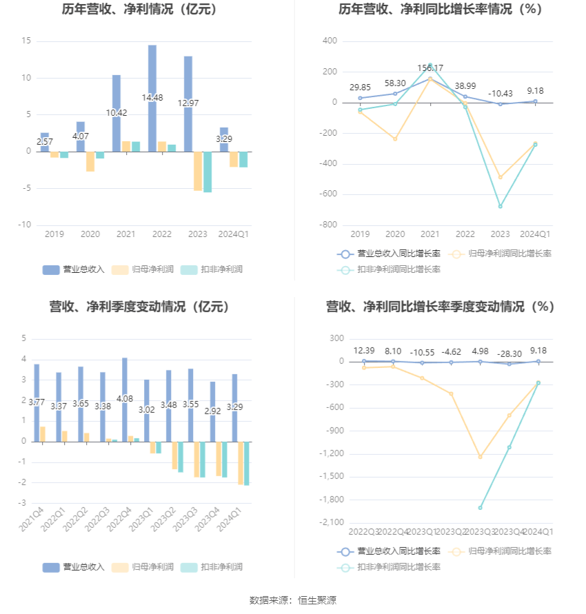 杰华特：2024年第一季度亏损2.09亿元