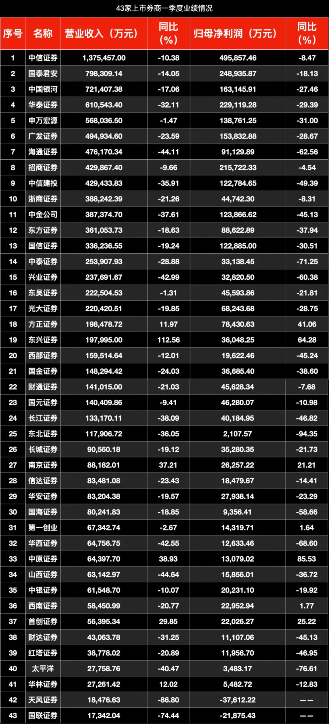 最新排名来了！43家上市券商一季报全扫描！_搜狐网