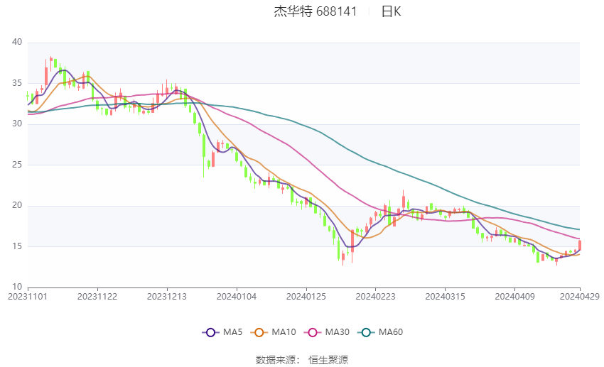 杰华特：2024年第一季度亏损2.09亿元