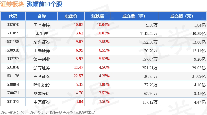 4%,国盛金控领涨,北向资金增持7.