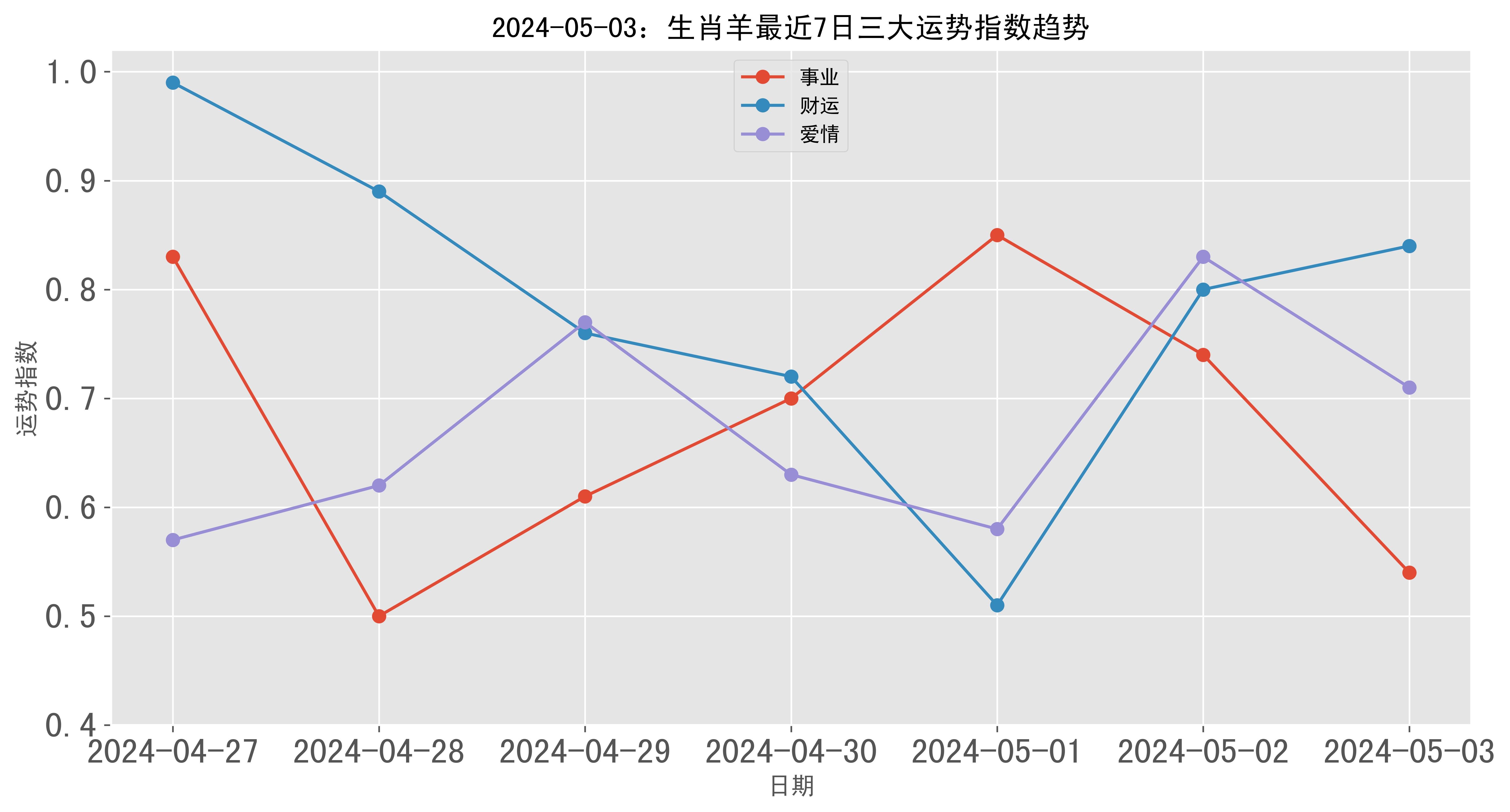 生肖羊明日的运势如何呢(生肖羊明日的运势如何呢女)