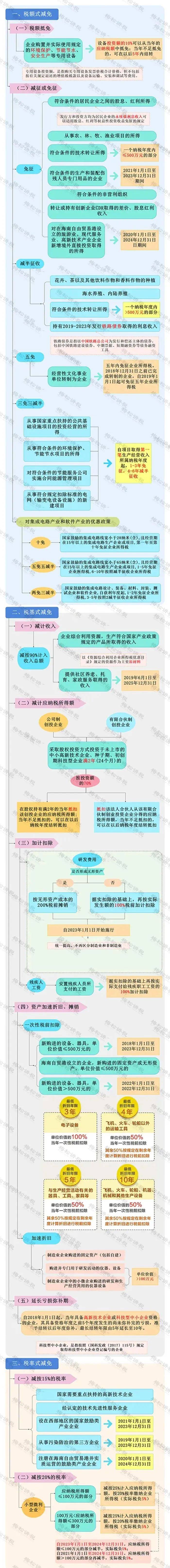 注册五十万的公司税务应该怎么申报