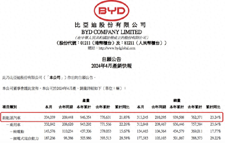 新能源车4月销量：比亚迪狂奔，小米SU7首月交付7058台