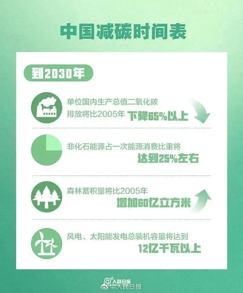 【媛媛话环保】第1296讲:一图读懂∣ 碳达峰,碳中和_