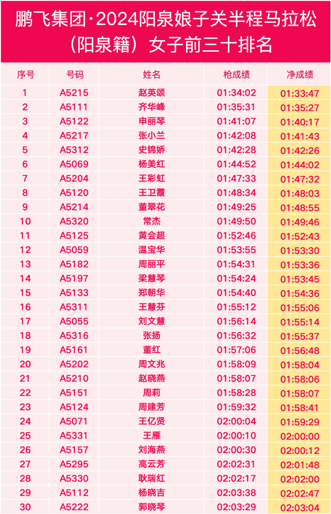 成绩公示更新丨鹏飞集团·2024阳泉娘子关半程马拉松