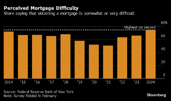 纽约联储调查显示，美国租房者认为拥有房屋的机会创历史新低_抵押_预期_贷款
