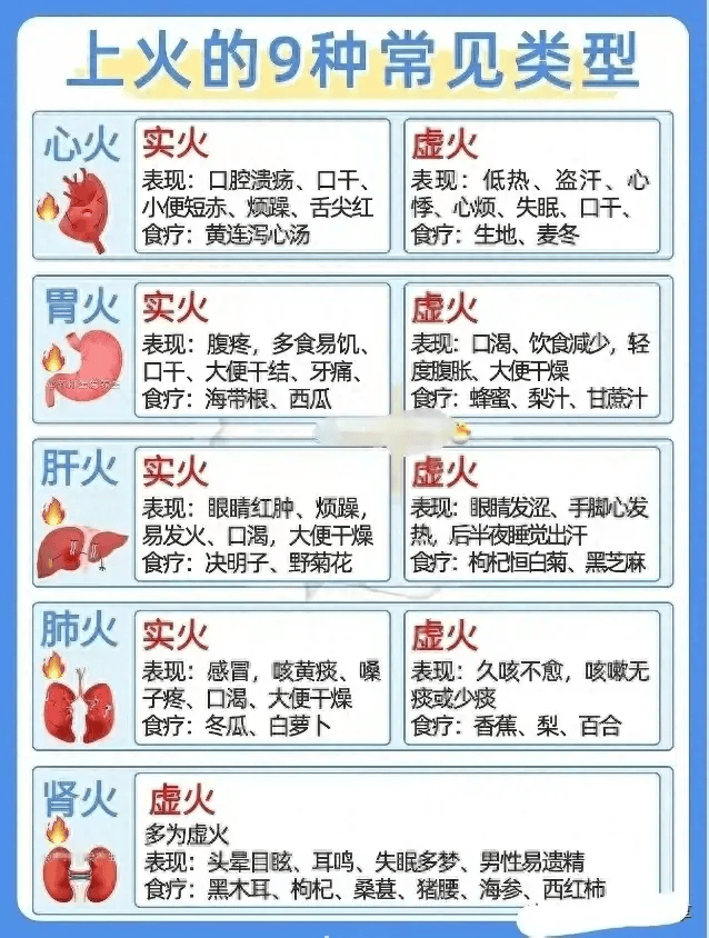 中医揭秘上火的9种常见类型,收藏起来一起学习吧!