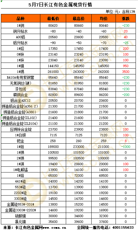5月7日长江有色金属现货行情
