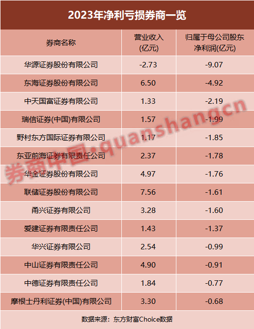 亏损券商大扫描！14家陷入亏损，3家亏超2亿，去年