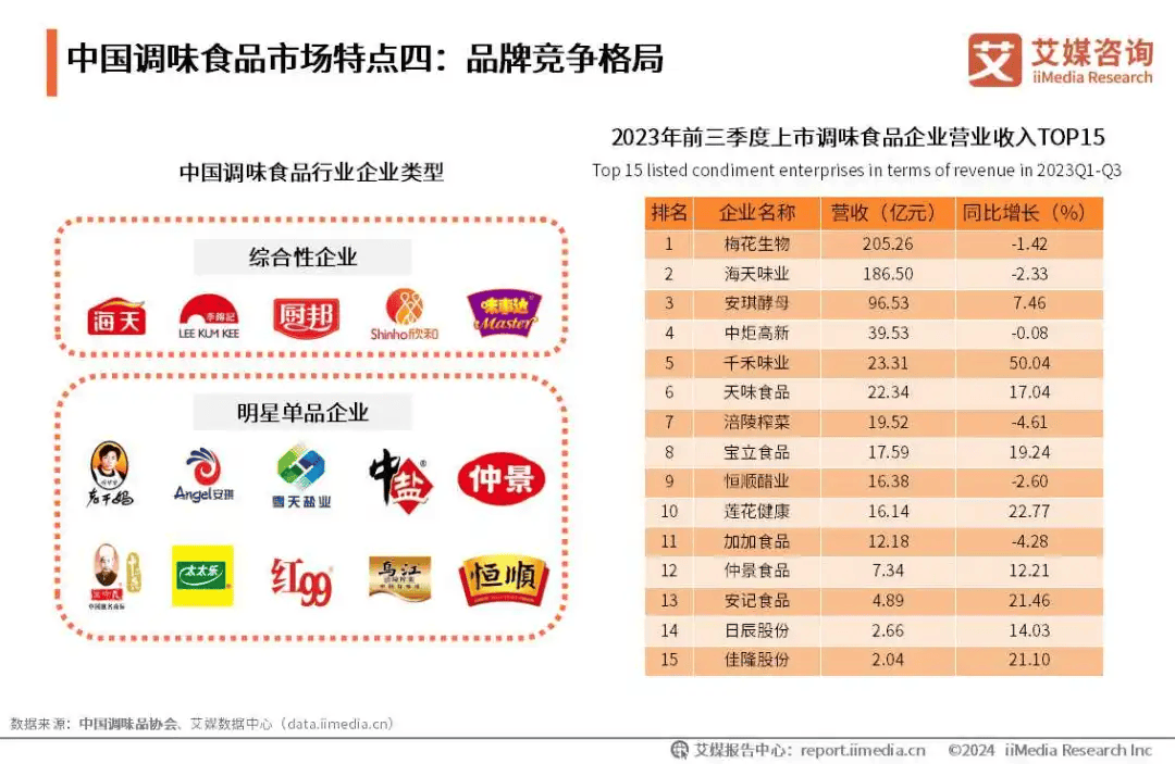 这份报告,读懂2024中国调味品行业!