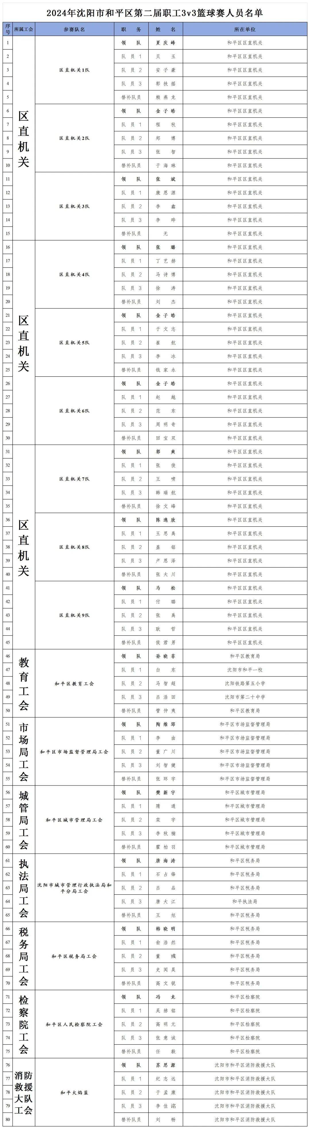 2024年"振兴杯"· 沈阳市和平区第二届职工3v3篮球赛参赛人员名单公示