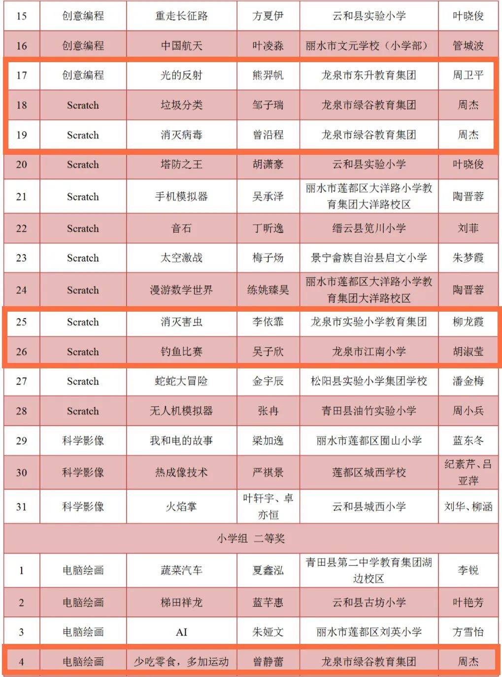 十五届丽水市学生信息素养提升实践活动的通知》安排,在县区,市属学校