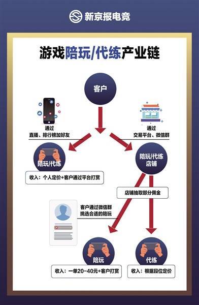 游戏陪玩代练产业调查：顶薪陪玩月入超10万元