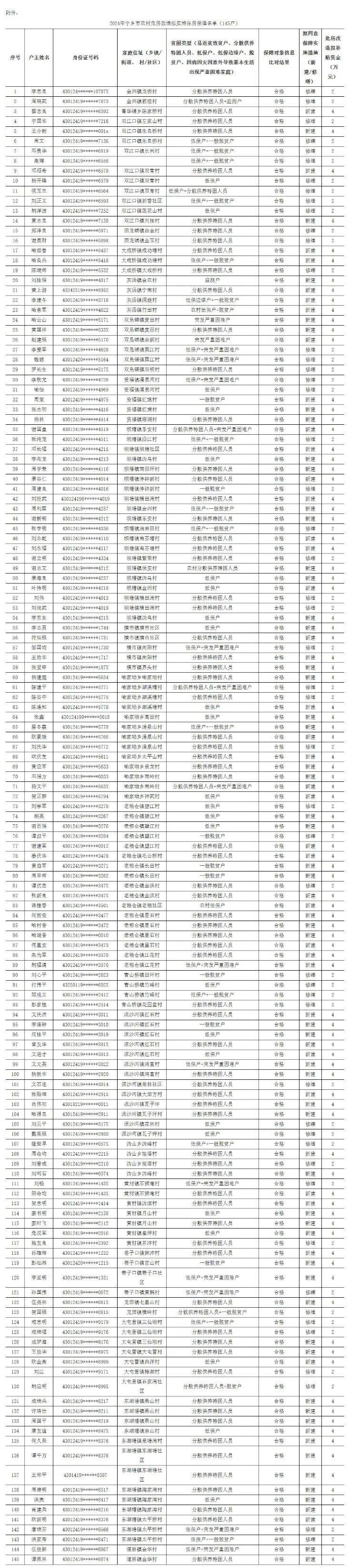 2024年宁乡市农村危房改造拟实施住房保障名单(145户)公示