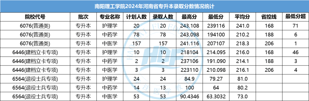 12所 | 2024年河南专升本医学院校录取分数汇总