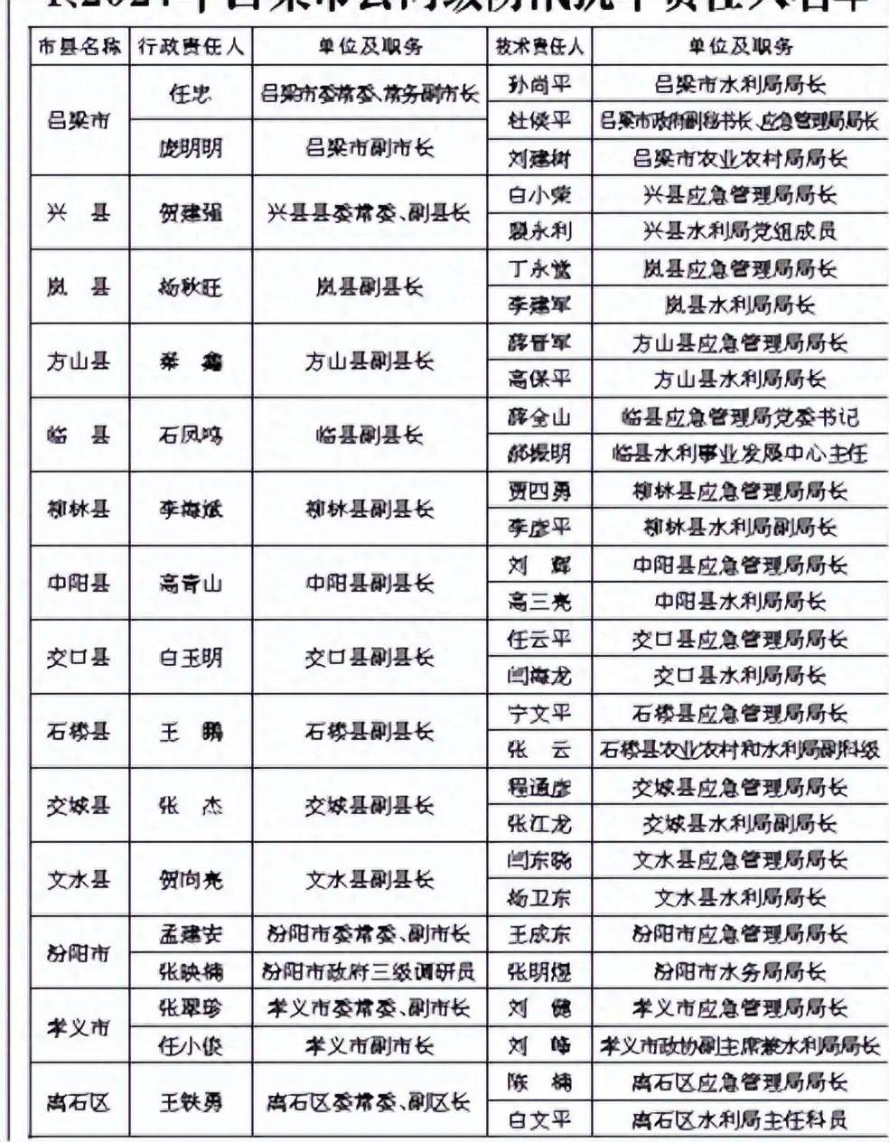 【公示】吕梁市防汛抗旱指挥部关于2024年全市防汛抗旱责任人的公示