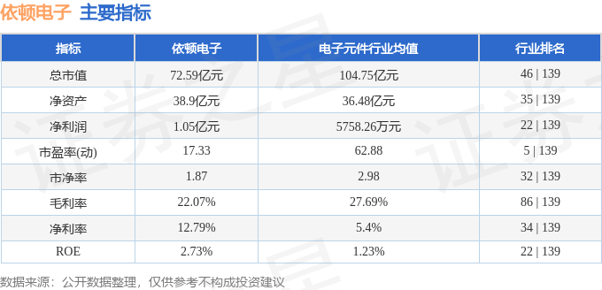 股票行情快报:依顿电子(603328)5月9日主力资金净卖出681.43万元