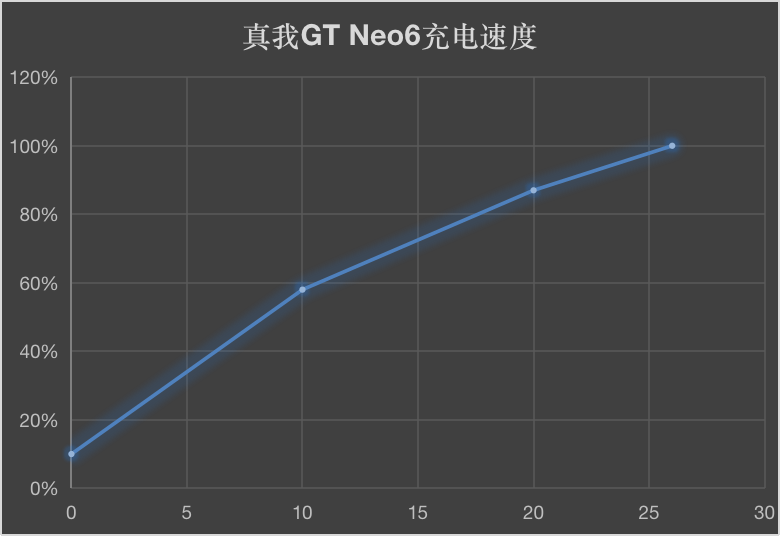 真我GT Neo6首发评测：用卷出天际的屏幕和性能搅翻中端市场